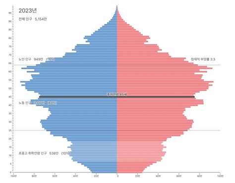 south korea 2023 population pyramid : r/geography