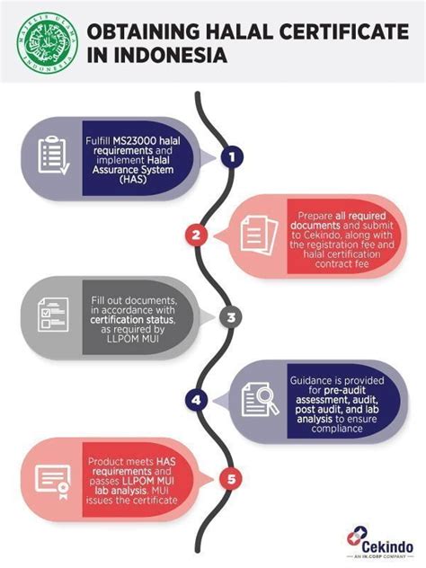 Halal Certification Indonesia: A Complete Guide - Cekindo