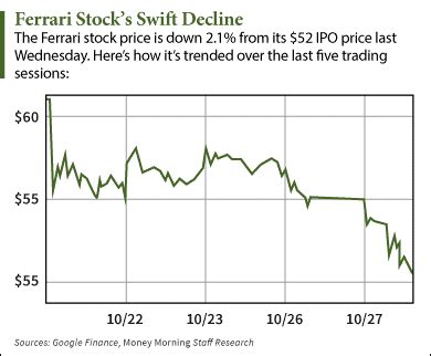 Why the Ferrari Stock Price Is Down 7.5% Today (NYSE: RACE)