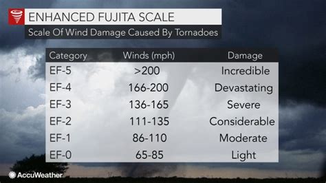 How are tornadoes rated using the Enhanced Fujita Scale?