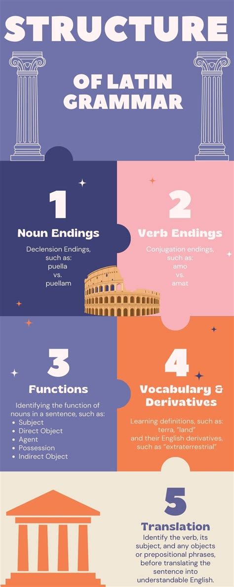 Latin Grammar: Understanding the Basics & Resources for Teaching — Amy Skillicorn