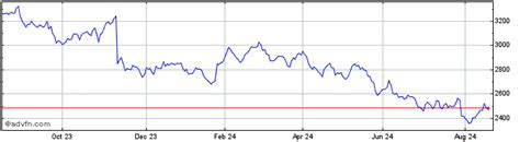 Diageo Plc Share Charts - Historical Charts, Technical Analysis for DGE