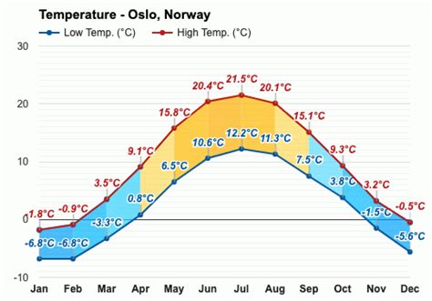 Yearly & Monthly weather - Oslo, Norway