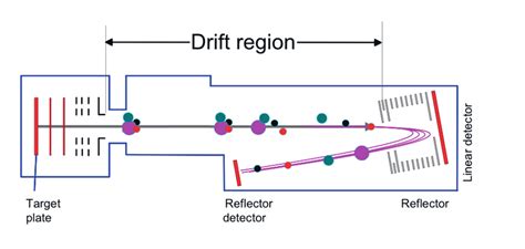 MALDI TOF MS: Schematic view of the MALDI TOF mass spectrometer in ...