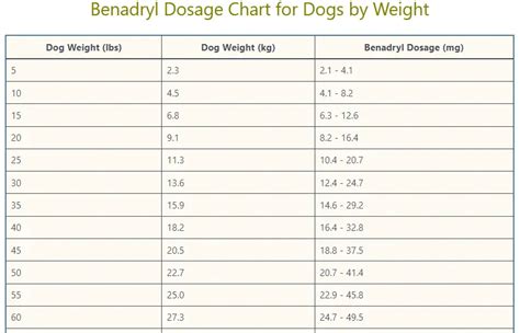 Benadryl Dosage Calculator For Dogs🐶 | Dosage Chart