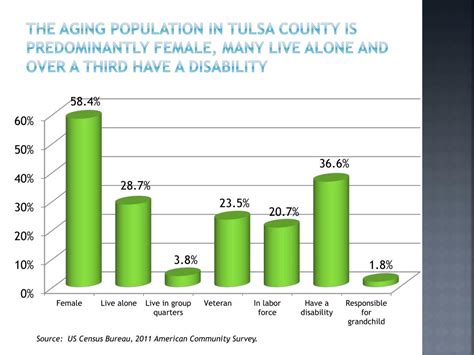 PPT - Community Profile: Tulsa County PowerPoint Presentation, free ...