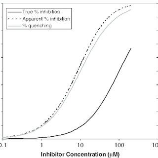 The hook effect. The hook effect results from saturation of... | Download Scientific Diagram