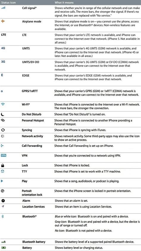 Ever wondered what all those status icons and symbols mean that sit in the iPhone status bar ...