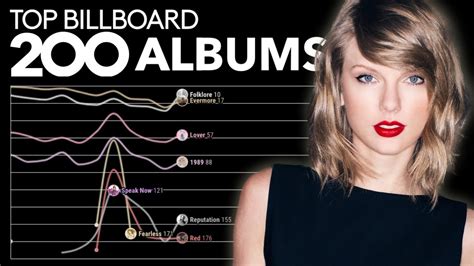 TAYLOR SWIFT: Billboard Top 200 Albums Chart History (2006 - 2021 ...