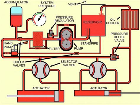 Hydraulic Vs Pneumatic - Difference Between Pneumatic and Hydraulic Fluid System