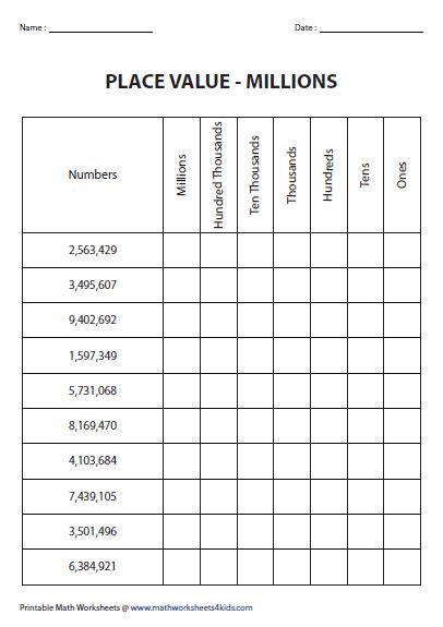 Place Value Charts | Millions