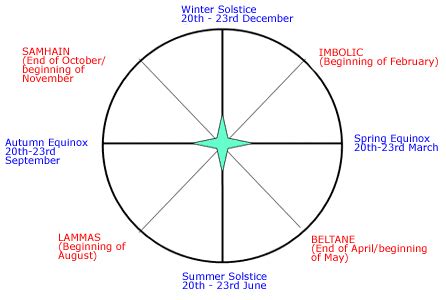 Crossing into August-- a cross-quarter day Autumnal Equinox, Vernal ...