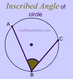 Inscribed Angle of a Circle and the arc it forms. Formula explained with pictures and an ...