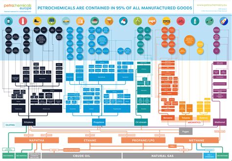 Petrochemical Products Chart