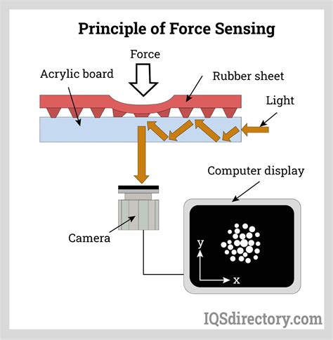 Force Sensors: Types, Uses, Features and Benefits