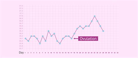 What is the basal body temperature method and how is it performed?