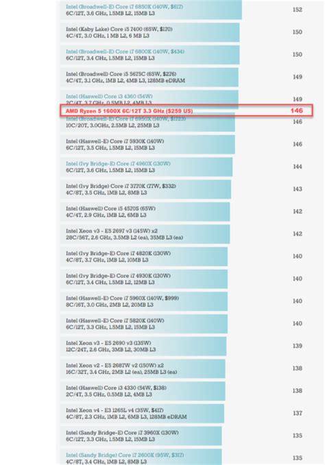 AMD Ryzen 5 1600X Processor Benchmarked in Cinebench R15