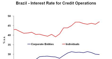 Brazil Monitor: Brazil: Interest Rate for Credit Operation