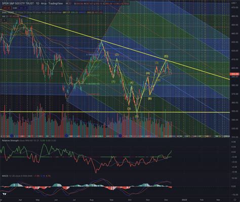 SPY: New Downtrend Or Massive Breakout? (Technical Analysis) | Seeking Alpha