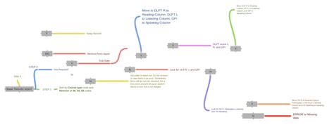 Basic Results report, Y (DLPT score L, R, and OPI), N (Set aside or leave…