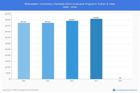 Midwestern University-Glendale - Tuition & Fees, Net Price