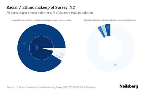 Surrey, ND Population by Race & Ethnicity - 2023 | Neilsberg