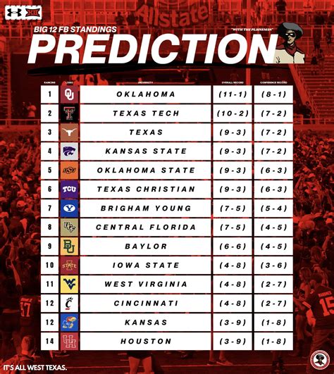 The South Plainsmen on Twitter: "My Big 12 Football Standings Prediction is FINALLY here‼️ Do ...