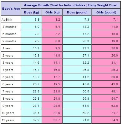 Healthy Weight Gain Foods for Babies & Kids