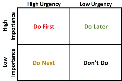 Time Management Chart