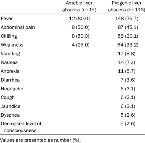 Initial Symptoms of Amebic and Pyogenic Liver Abscess | Download ...