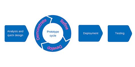 A Beginner's Guide to Prototype Development Process