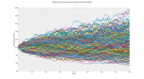 Random walks down Wall Street, Stochastic Processes in Python