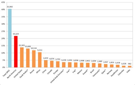 Shaking Up the World’s Top Oil Producers - Oil & Gas 360