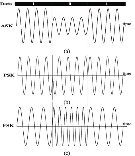 Typical modulation schemes: (a) ASK, (b) PSK, and (c) FSK. | Download ...