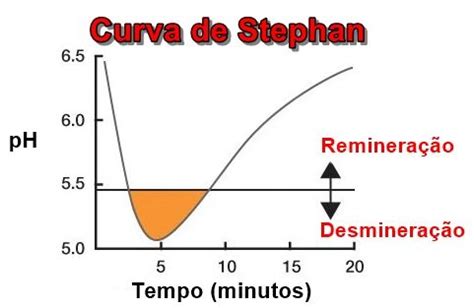 Curva de Stephan | Note