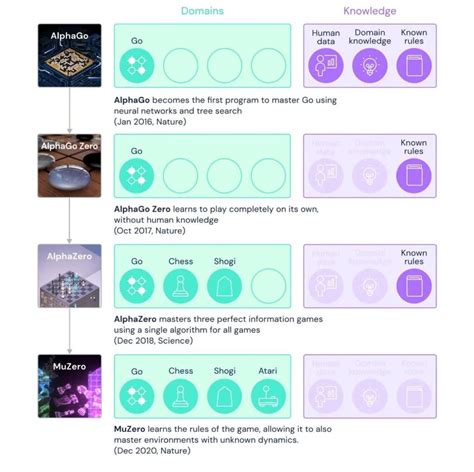 DeepMind MuZero AI can master games while playing, even without knowing ...