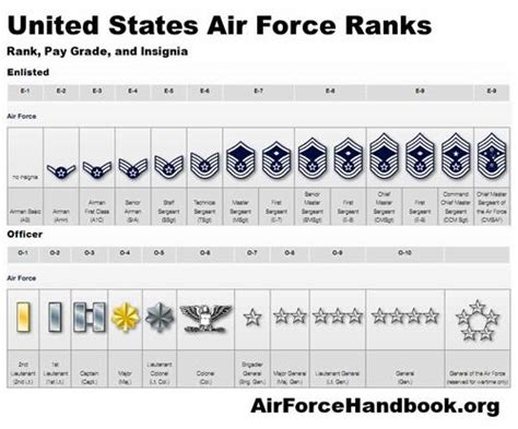 AFJROTC / Cadet & Air Force Ranks