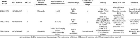 Preliminary results of main clinical trials with GSK2857916 (Belantamab ...