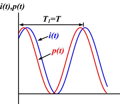 Average Power Formula | Instantaneous Power Formula | Electrical Academia