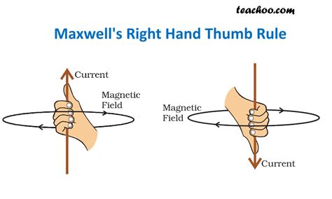 Right Hand Thumb Rule (Maxwell's Corkscrew Rule) - Teachoo