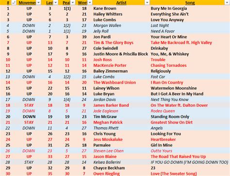 Billboard 🇨🇦Country Airplay Chart/Adds/Discussions | Pulse Music Board