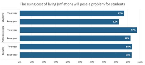 Education Is Too Expensive, but Students Still Find the Value - The Cengage Blog