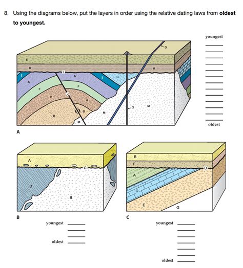 Relative Dating Diagrams – Telegraph