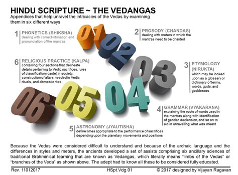 Vedangas – Hinduismgyan