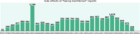 Gemfibrozil side effects by duration, gender and age, a phase IV clinical study of FDA data ...