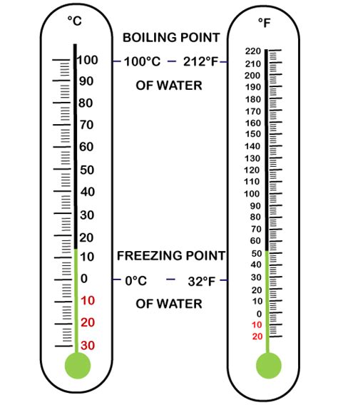 Celsius to Fahrenheit - JavaTpoint