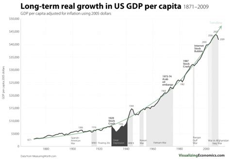 Long-term real growth in US GDP per capita 1871-2009 — Visualizing Economics