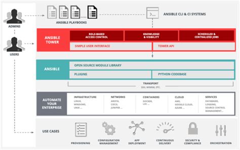 Ansible Tower Architecture, Installation, Features | by Winton Huang | Medium