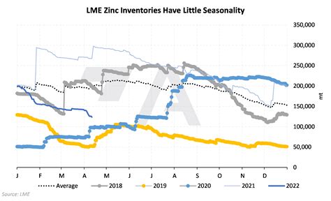 LME Zinc Price and Fundamentals Dashboard | Aegis Market Insights