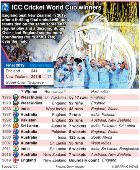 CRICKET: ICC Cricket World Cup winners infographic